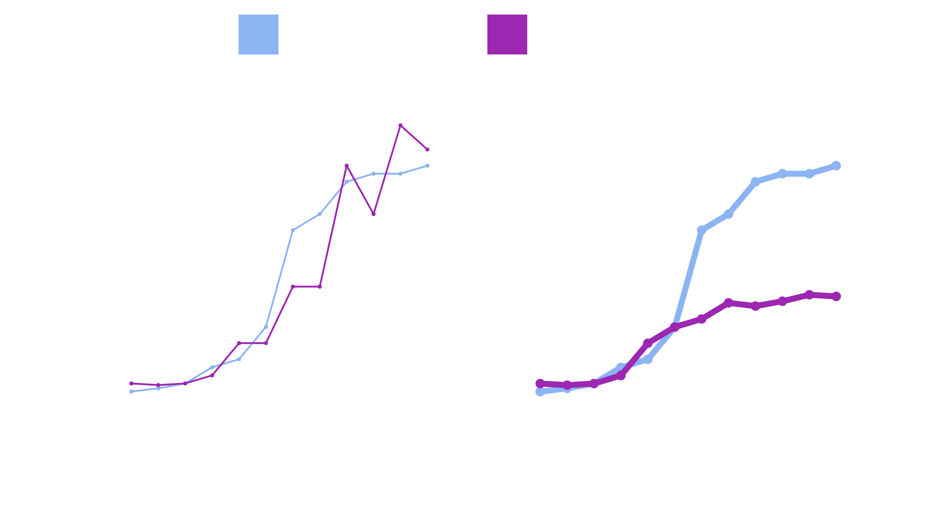 Chart showing the scale problems on Facebook ads