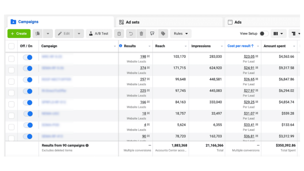 Screenshot of the Facebook ads manager that shows how much money we have spent on a client's campaign on facebook ads. This demonstrates the Self-Gen ad agency's ability to successfully scale facebook ads campaigns.